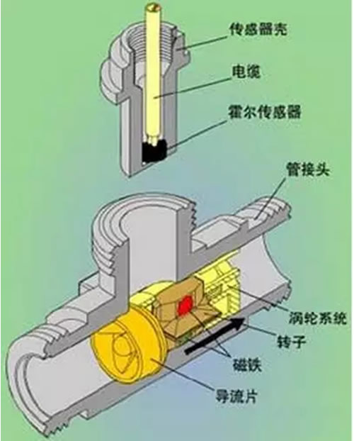 這么多流量計(jì)、這些動(dòng)圖帶你全方位的了解